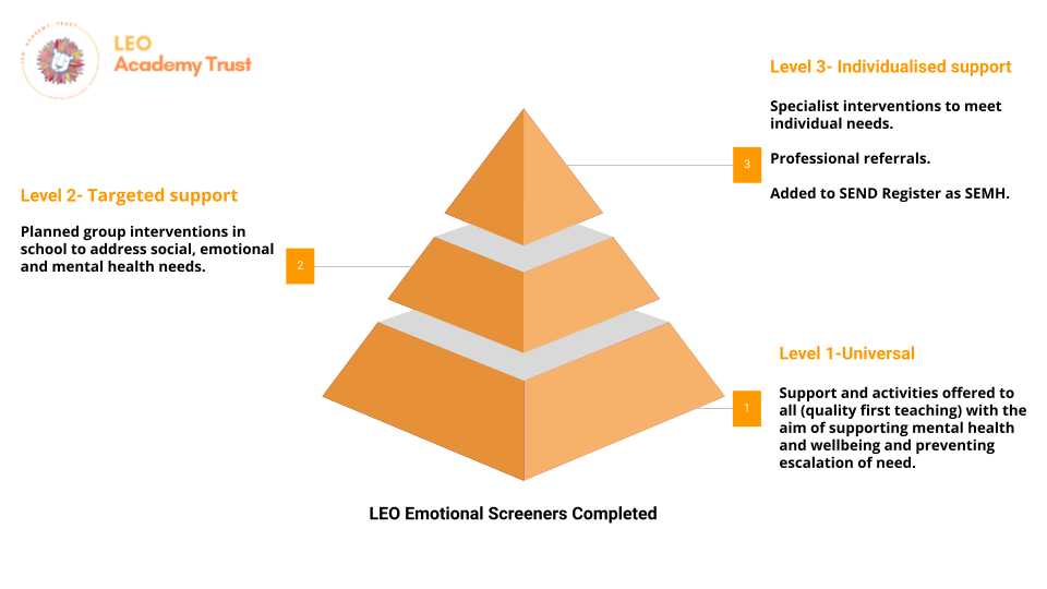 Tiers Pyramid